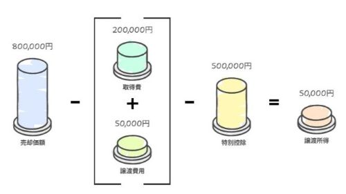 譲渡所得の計算