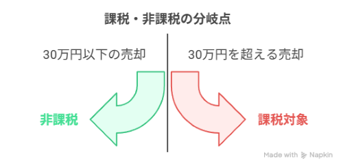 課税・非課税の分岐点